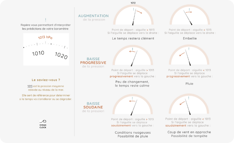 How to read a barometer - Follow our guide | Ocean Clock