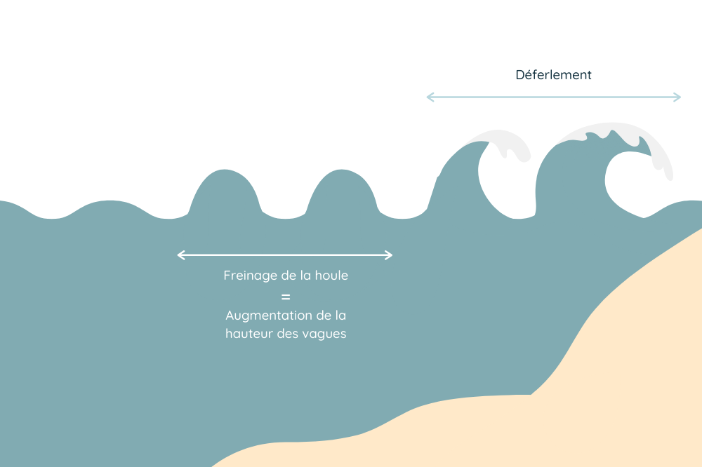 formation des vagues