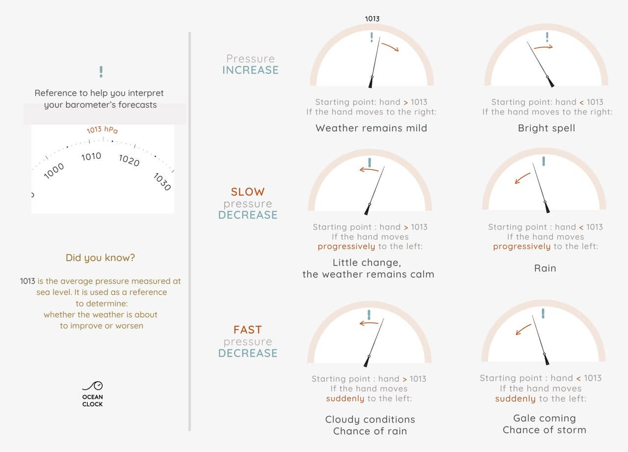 weather barometer interpretation