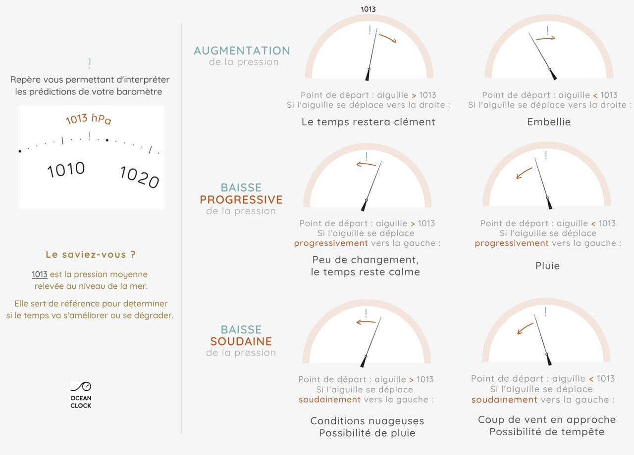 interpretation barometre