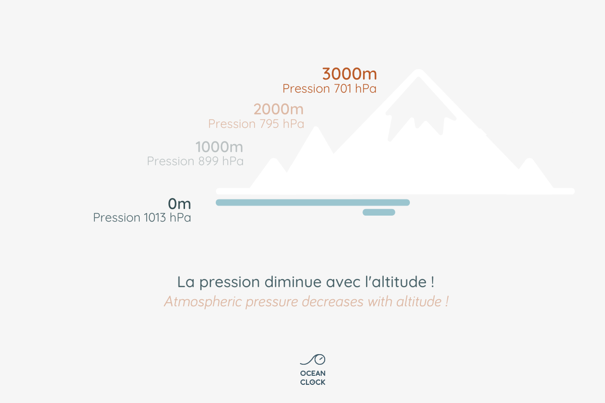 altitude et pression